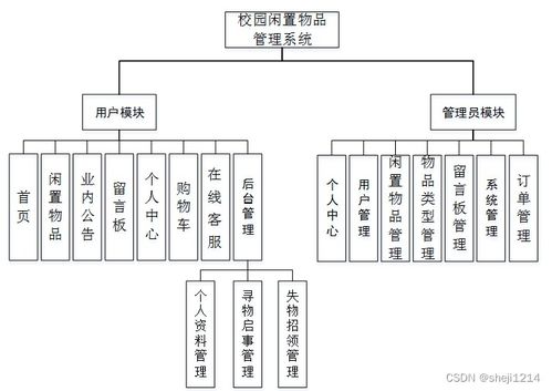 基于Python與Vue的校園閑置物品管理系統的設計與實現